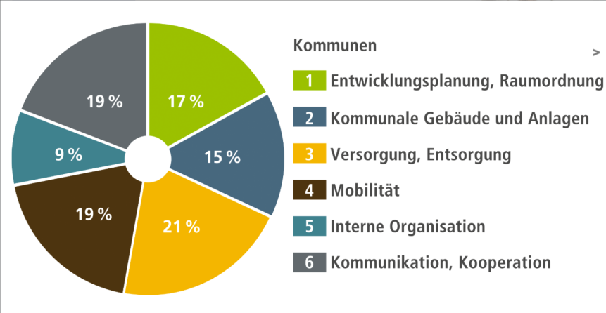 Die Funktionsweise des EEA. Maßnahmenbereiche: Der EEA liefert Instrumente für kommunale energie- und klimapolitische Aktivitäten in sechs Maßnahmenbereichen.